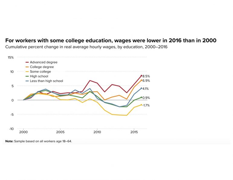 the-four-year-degree-wage-premium-is-growing