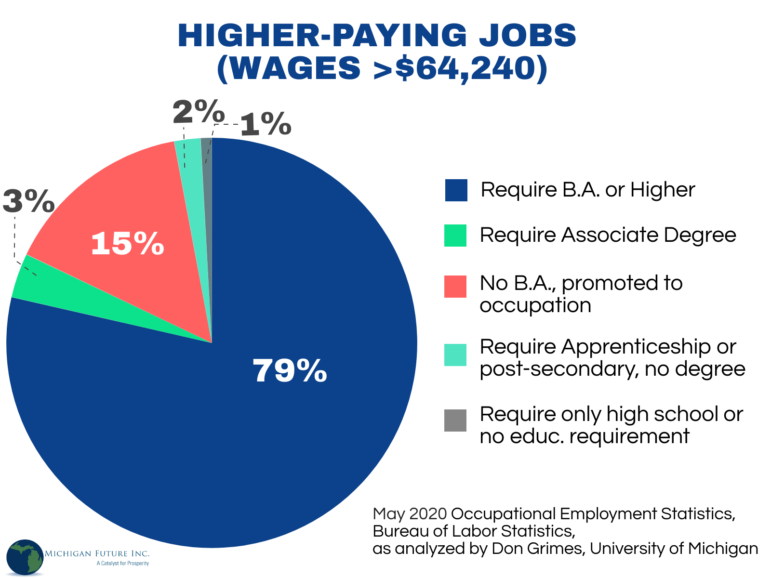 Pie chart: education required for higher-paying jobs