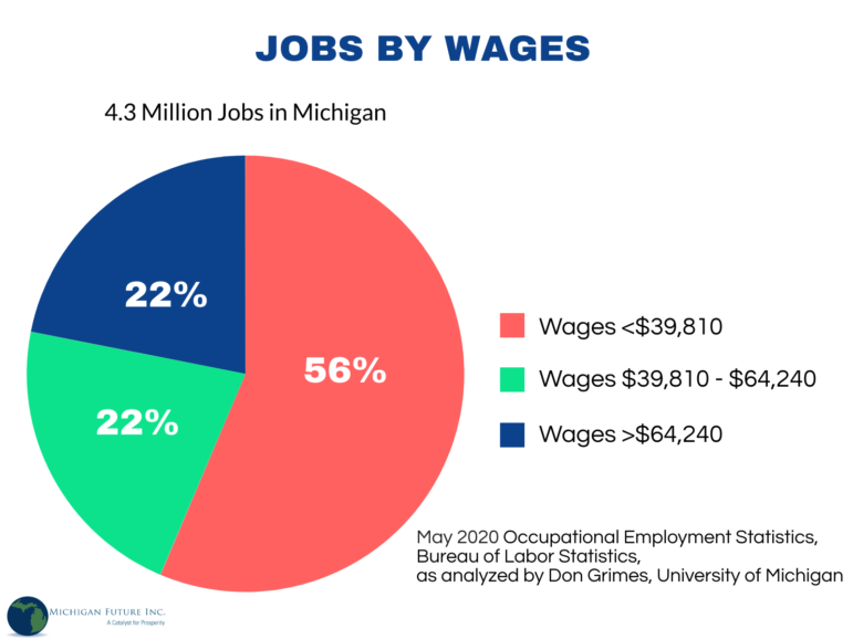 Pie chart: 4.3 million jobs in Michigan