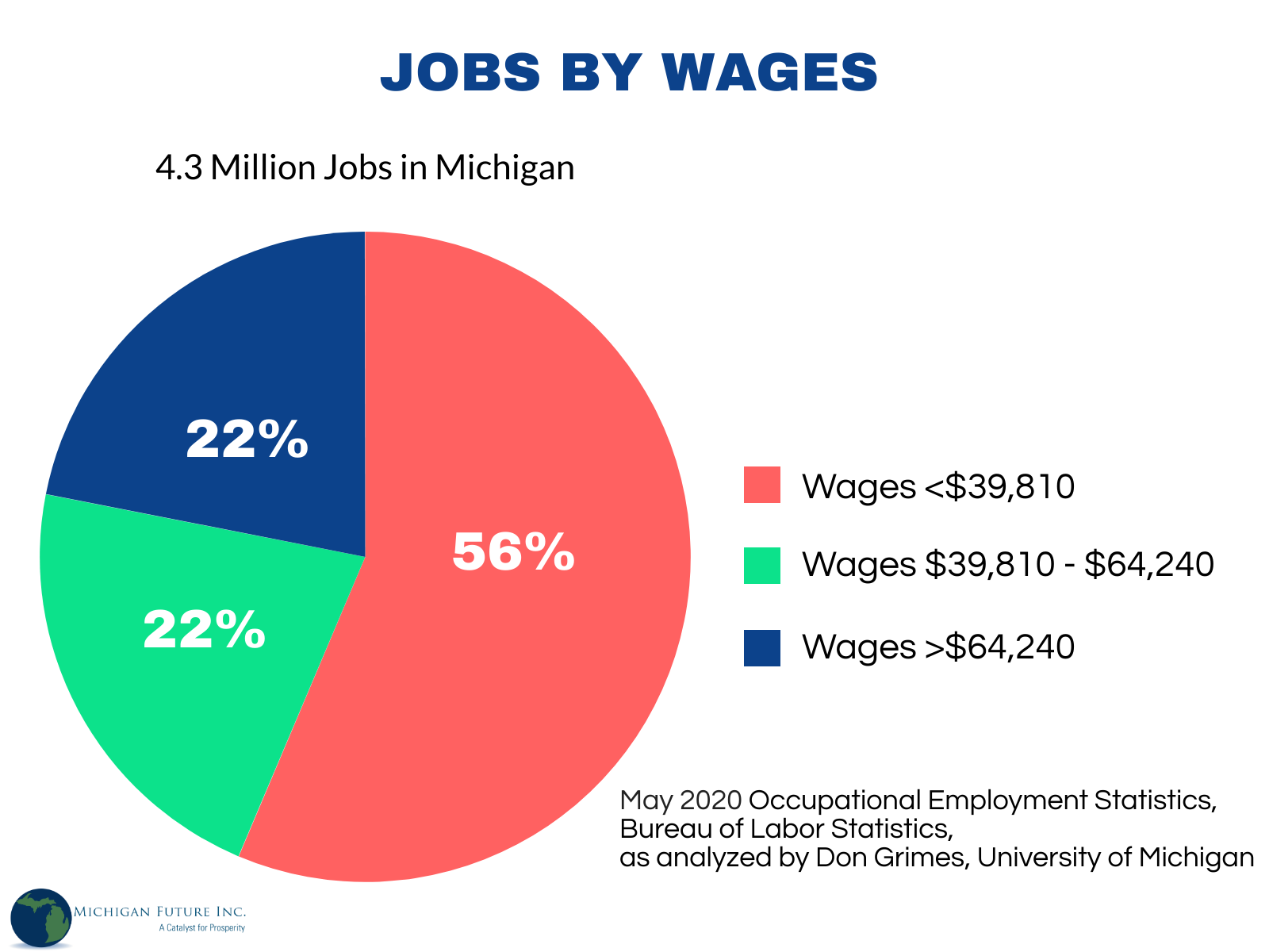 Jobs By Wage