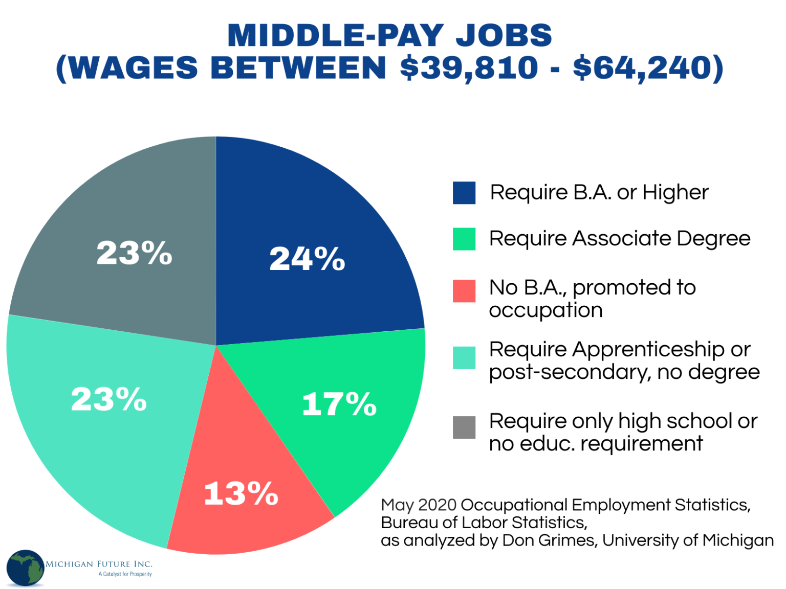 The Truth About The Relationship Between Education And Earnings 