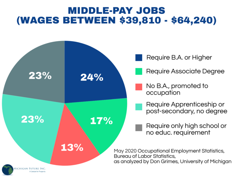 Pie chart: education levels required for middle-wage jobs