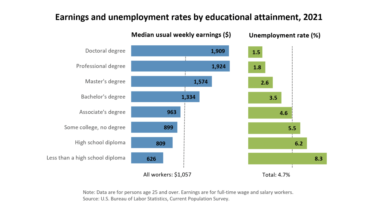 Higher education attainment means more work and higher wages Michigan